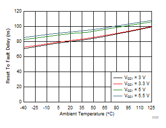 ISO5852S Reset to Fault Delay Across Temperature GUID-E7AAA22E-E215-4C22-94CB-11ABB083F3F3-low.gif