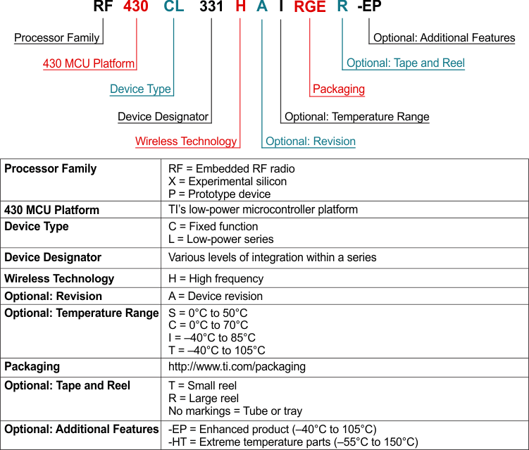 RF430CL331H Part_Number_Decoder_SLASE18.gif