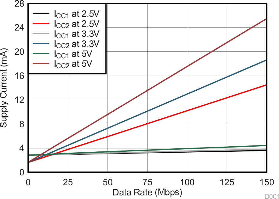 ISO7830 ISO7830F 電源電流與數據速率之間的關系（15pF 負載）
