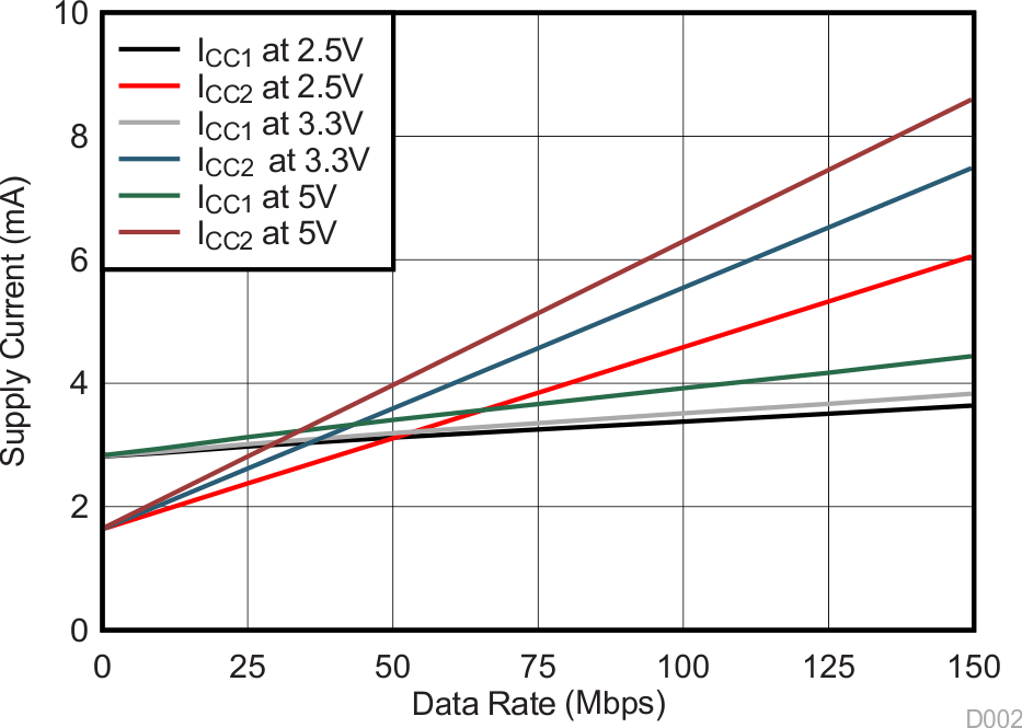 ISO7830 ISO7830F 電源電流與數據速率之間的關系（無負載）