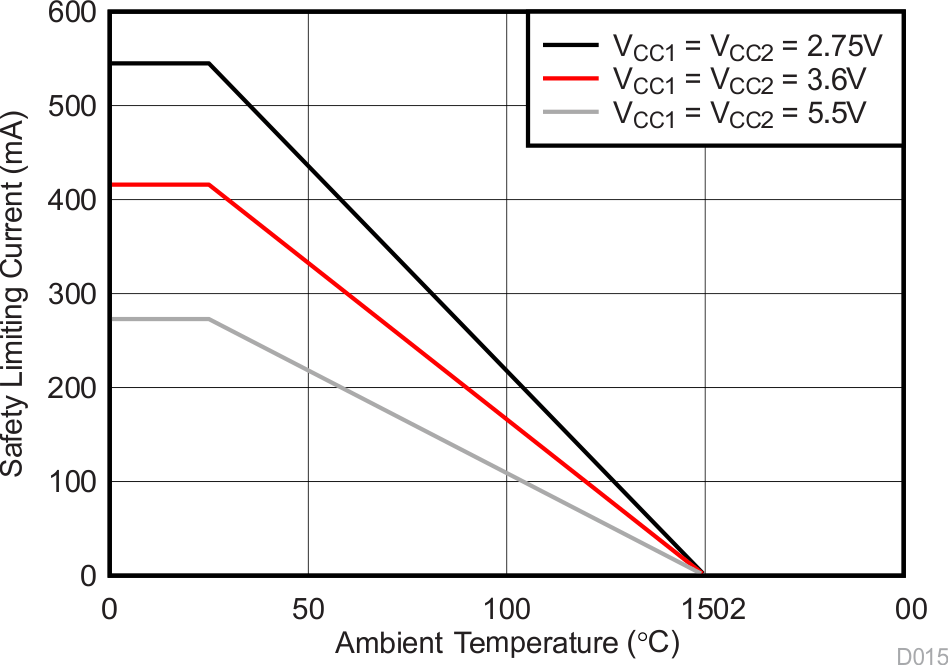 ISO7831 ISO7831F DWW 封裝安全限制電流的熱降額曲線