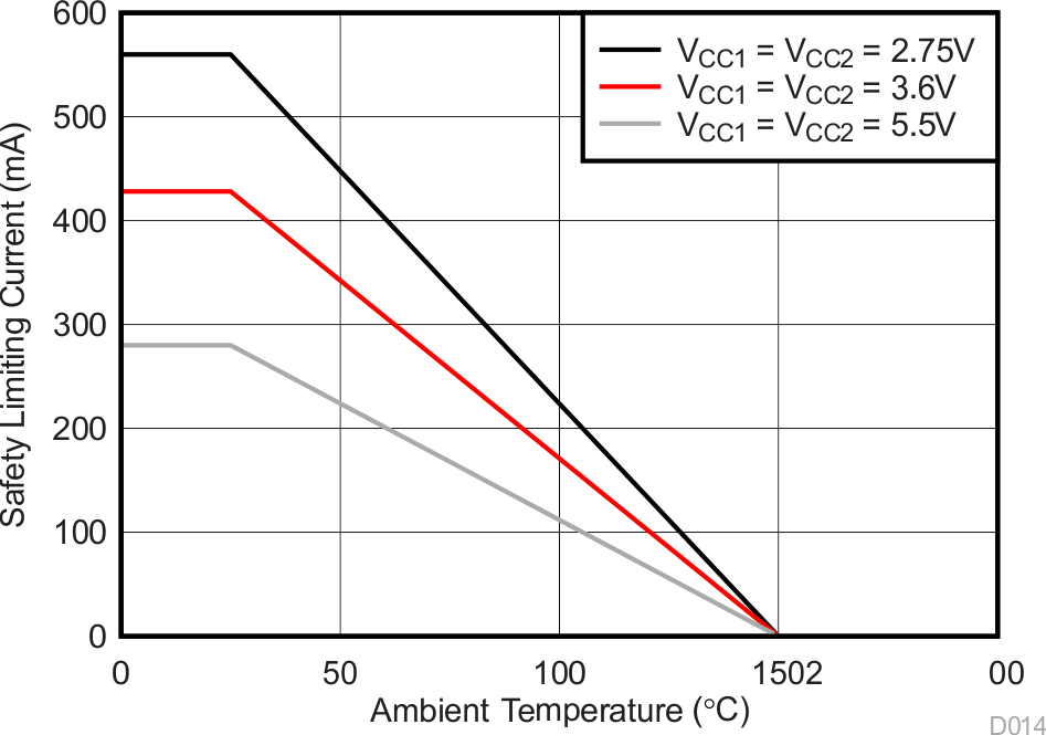 ISO7831 ISO7831F DW 封裝安全限制電流的熱降額曲線