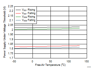 ISO7831 ISO7831F 電源欠壓閾值與自然通風(fēng)條件下的溫度間的關(guān)系