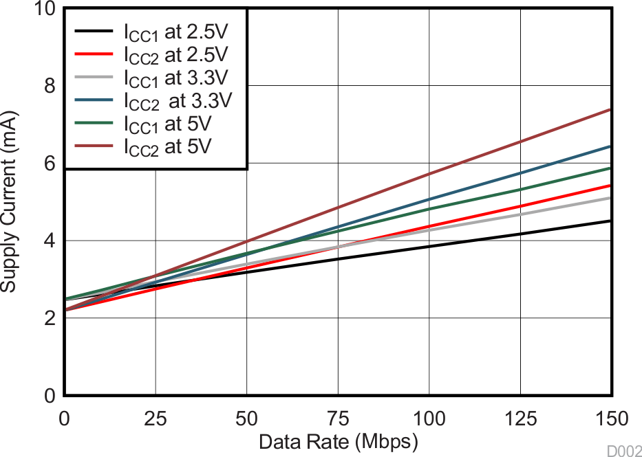 ISO7831 ISO7831F 電源電流與數(shù)據(jù)速率之間的關(guān)系（無負(fù)載）