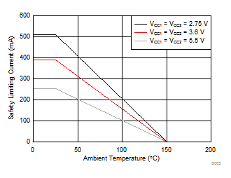 ISO7810 ISO7810F DW 封裝安全限制電流的熱降額曲線