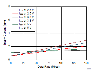 ISO7810 ISO7810F 電源電流與數(shù)據(jù)速率之間的關(guān)系（無負(fù)載）