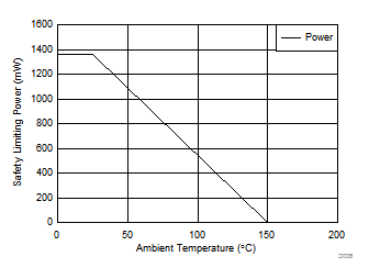 ISO7810 ISO7810F DWW 封裝安全限制功率的熱降額曲線