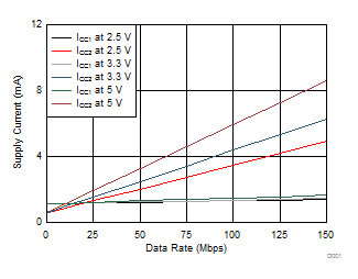 ISO7810 ISO7810F 電源電流與數(shù)據(jù)速率間的關(guān)系（具有 15pF 負(fù)載）