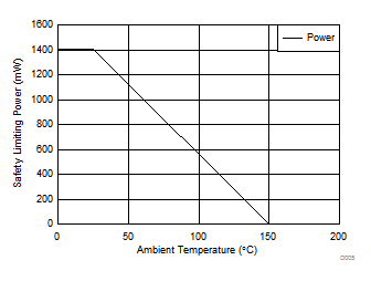 ISO7810 ISO7810F DW 封裝安全限制功率的熱降額曲線