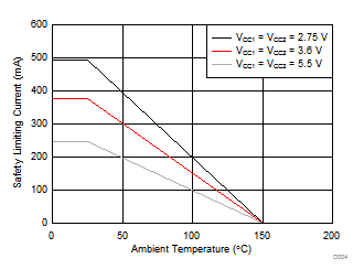 ISO7810 ISO7810F DWW 封裝安全限制電流的熱降額曲線