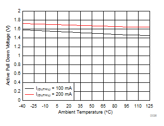 ISO5452 Active Pull Down Voltage vs Temperature GUID-0213E161-72AC-48AF-B6CA-E2C5C7EAE38E-low.gif
