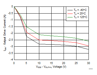 ISO5452 Output High Drive Current vs Output Voltage GUID-0CF73B43-BCFC-46D9-9823-7E4A21A2FC10-low.gif