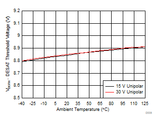 ISO5452 DESAT Threshold Voltage vs Temperature GUID-14B10082-9D3C-4B0A-BFB8-5C0CCEF54EE6-low.gif