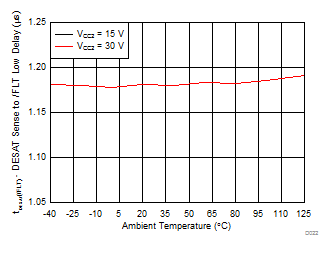 ISO5452 DESAT Sense to Fault Low Delay vs Temperature GUID-29C7901B-EF40-4CDE-9234-E5A6844A9B06-low.gif