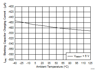 ISO5452 Blanking Capacitor Charging Current vs Temperature GUID-392602E0-FF4A-4FD7-951F-5C83C73E5F8A-low.gif