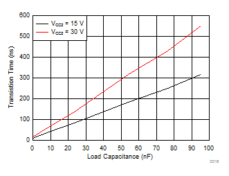 ISO5452 tf Fall Time v. Load Capacitance GUID-427B641B-A6C6-43B4-8AF5-8B8B32336051-low.gif