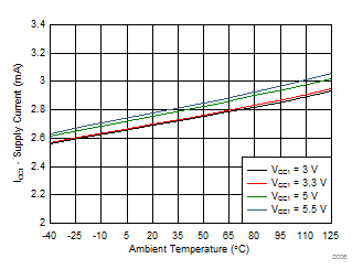ISO5452 ICC1 Supply Current vs Temperature GUID-431CBC18-3189-40B3-852C-654781D2EE46-low.gif