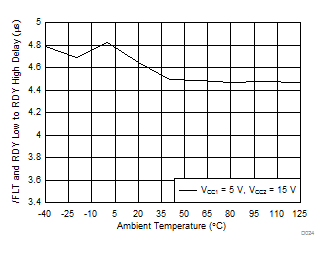 ISO5452 Fault and RDY Low to RDY High Delay vs Temperature GUID-4898F6F1-C421-4869-B74F-4824BB6FC6C1-low.gif