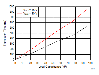 ISO5452 tr Rise Time vs Load Capacitance GUID-49DD3C8A-EAF9-490D-AC1C-314E86E5DDBB-low.gif