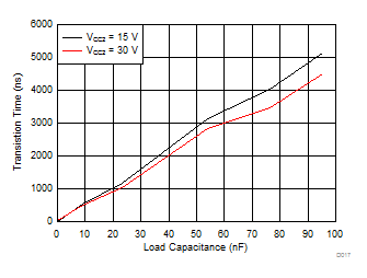 ISO5452 tr Rise Time vs Load Capacitance GUID-5D6A3C4F-9FBD-4C2A-A8BD-41DD2CD5DA05-low.gif