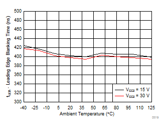 ISO5452 Leading Edge Blanking Time With Temperature GUID-6C57ADBB-2626-4514-A4D2-38A1F8DA97CE-low.gif