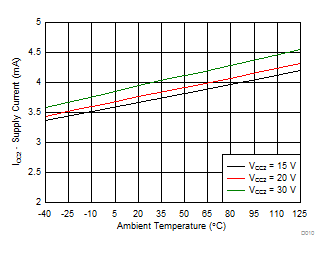 ISO5452 ICC2 Supply Current vs Temperature GUID-6D903F8F-633C-43ED-A358-BD19EEC1C357-low.gif