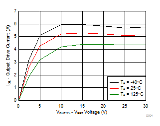 ISO5452 Output Low Drive Current vs Output Voltage GUID-7B56A960-44FE-4C9F-92A4-2E9BBE1A2D9C-low.gif