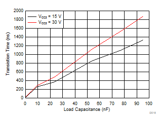 ISO5452 tf Fall Time vs Load Capacitance GUID-8A3213D2-6830-4DF2-B437-469AEE380765-low.gif