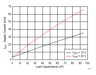 ISO5452 ICC2 Supply Current vs Load Capacitance GUID-9884606E-7116-4F5D-8B73-D3E71508634C-low.gif