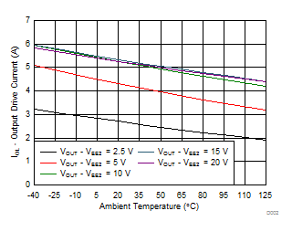 ISO5452 Output Low Drive Current vs Temperature GUID-A01DBE0F-0039-4C20-9EF6-70BBDCE349A0-low.gif