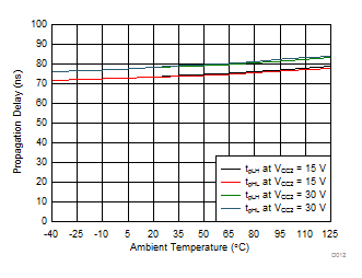 ISO5452 Propagation Delay vs Temperature GUID-C7F41ADA-144A-4A1D-B686-3A04DC4EC00C-low.gif