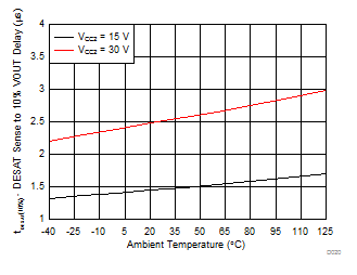 ISO5452 DESAT Sense to VOUTH/L 10% Delay vs Temperature GUID-D3E91CBE-DBBF-4EDB-9E63-720B8D80A502-low.gif