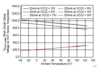ISO5452 VOUTH_CLAMP - Short Circuit Clamp Voltage on OUTH Across Temperature GUID-D7C2AB76-3D76-4F10-B4E9-E1535A69BF22-low.gif