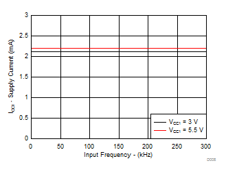 ISO5452 ICC1 Supply Current vs Input Frequency GUID-FBE0C16E-6544-4C36-8D5A-6D1DD166FDDD-low.gif