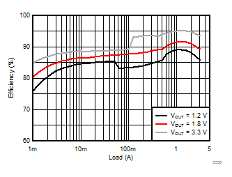 TLV62085 D008_SLVSD63_TLV62085.gif