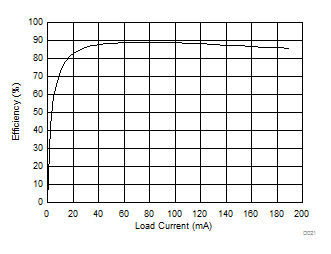 SN6505A SN6505B Efficiency vs Load Current GUID-1AF0D768-C29D-41B6-A41D-D419D554BEEE-low.gif
