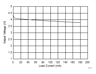 SN6505A SN6505B Output Voltage vs Load Current GUID-3E372606-C327-49A3-85EE-AAF740500739-low.gif