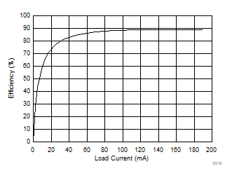 SN6505A SN6505B Efficiency vs Load Current GUID-479EFCA3-4BF7-49F7-8E37-8CB895DDF607-low.gif