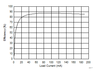 SN6505A SN6505B Efficiency vs Load Current GUID-88B8299E-6ACB-4043-A403-40285A977C5A-low.gif