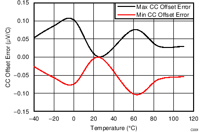 bq78z100 C001_SLUSAS3.png