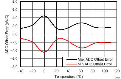 bq78z100 C003_SLUSAS3.png