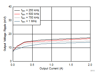 LMZ36002 D012_LMZ36002D24V5Vrppl.gif