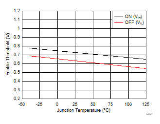 VEN Threshold vs Temperature GUID-62981CC9-47C2-4A00-A143-2058796B5E4A-low.gif
