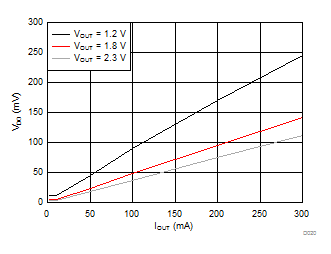 Dropout Voltage vs IOUT GUID-E6C2072C-F209-415A-89B5-0E473277EB8D-low.gif