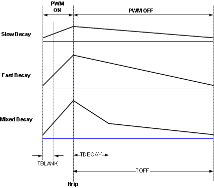 DRV8704 tim_decay_lvsd29.gif