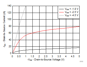 CSD25404Q3 D002_SLPS570.gif