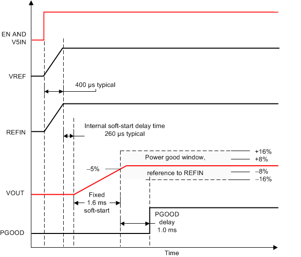 TPS53317A ai_startup_non_trk_slusc63.gif