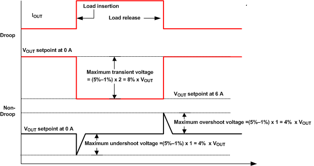 TPS53317A droop_v_nondroop_slusak4.gif