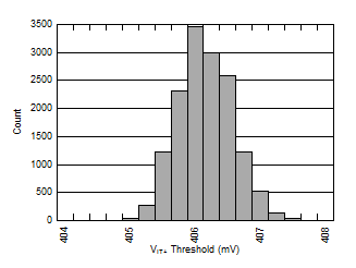 TPS3711 SENSE Positive Input Threshold Voltage (VIT+) Distribution GUID-82B806E9-D1C4-445C-8933-8FA951128226-low.gif