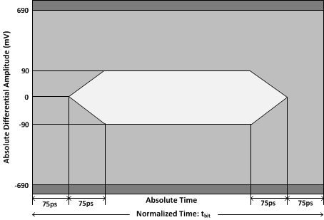 TMDS171 TMDS171I HDMI_Output_Jitter_Measurement_sllsen7.gif